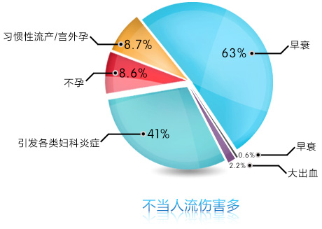 妮柯尔解决意外烦恼，呵护您的子宫保你再生育