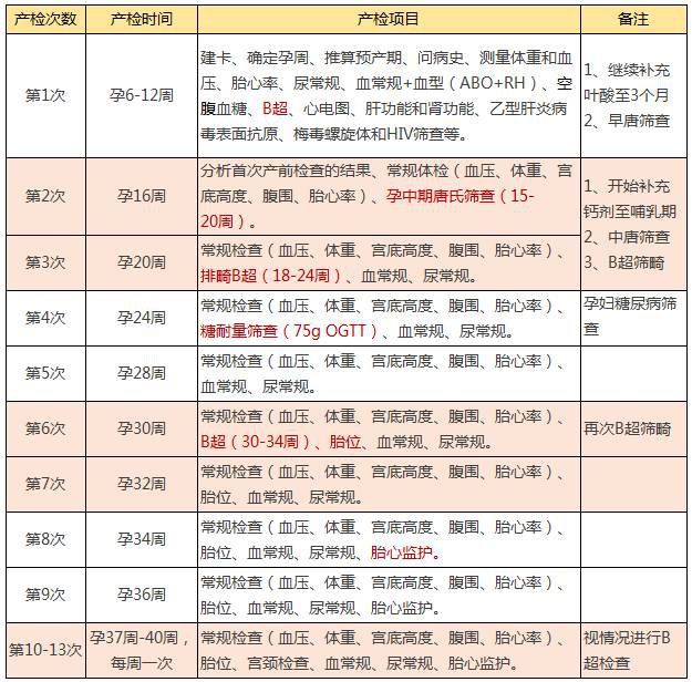 怀孕建卡需要多少钱？